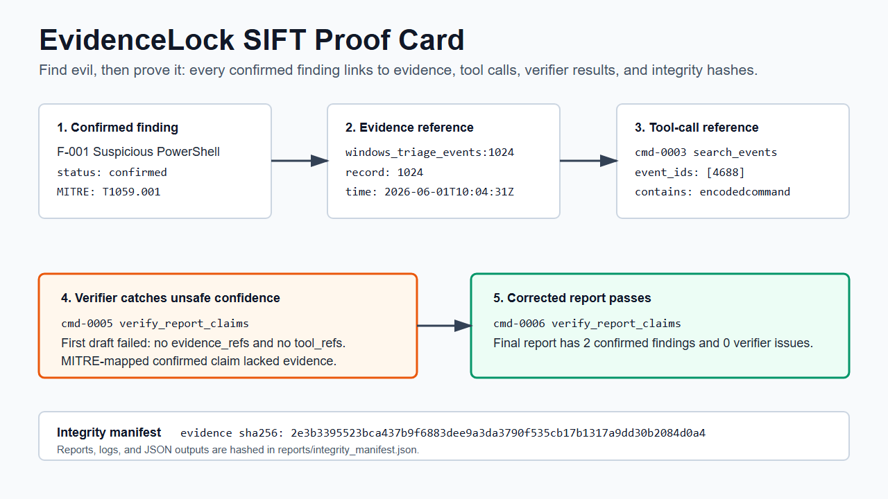 EvidenceLock proof trace from finding to evidence, tool call, correction, and hash